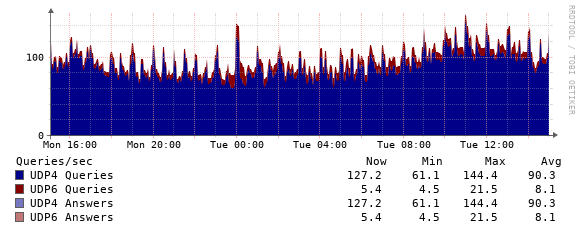 AS112 query statistics @ Phyxia