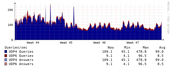 AS112 query statistics @ Phyxia