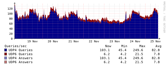 AS112 query statistics @ Phyxia