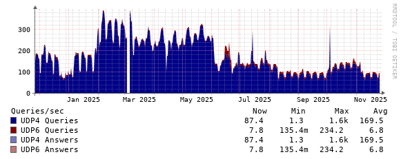 AS112 query statistics @ Phyxia